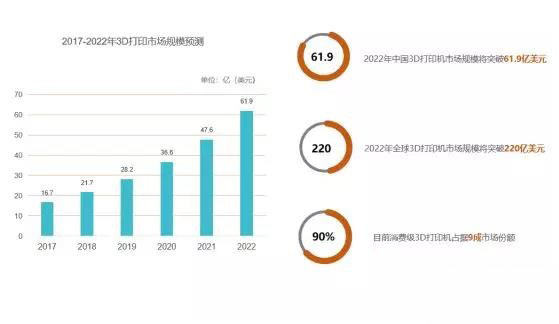 全球3D打印機市場需求激增，2020年規(guī)模將突破220億美元