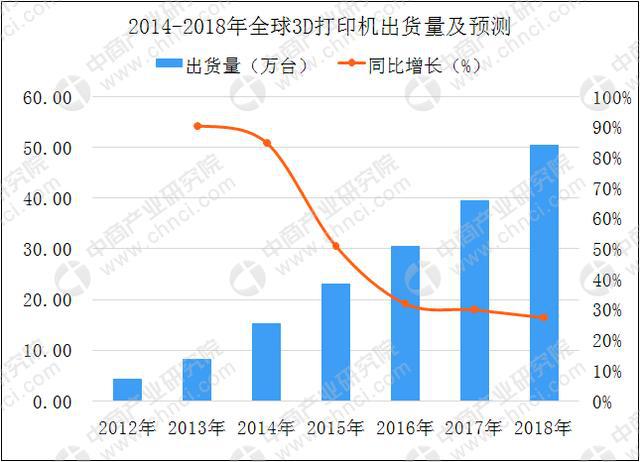 個人/桌面級3D打印機需求持續增長 2018年中國3D打印市場規模將達23.6億(圖5) 個人/桌面級3D打印機需求持續增長 2018年中國3D打印市場規模將達23.6億(圖5)
