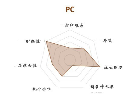 FDM 3D打印機幾種常見材料選擇與應用(圖8) FDM 3D打印機幾種常見材料選擇與應用(圖8)