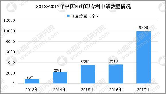 個人/桌面級3D打印機需求持續增長 2018年中國3D打印市場規模將達23.6億(圖4) 個人/桌面級3D打印機需求持續增長 2018年中國3D打印市場規模將達23.6億(圖4)